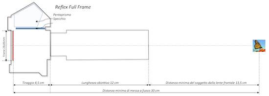 Calcolo della minima distanza di messa a fuoco